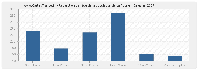 Répartition par âge de la population de La Tour-en-Jarez en 2007